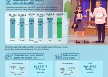 Uang Beredar Juni 2026 Tembus Rp10.432,8 Triliun, Kredit Tumbuh 12,1 Persen