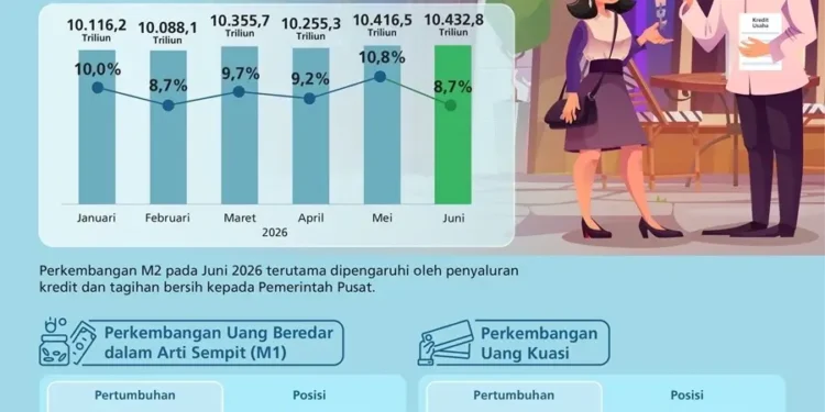 Uang Beredar Juni 2026 Tembus Rp10.432,8 Triliun, Kredit Tumbuh 12,1 Persen